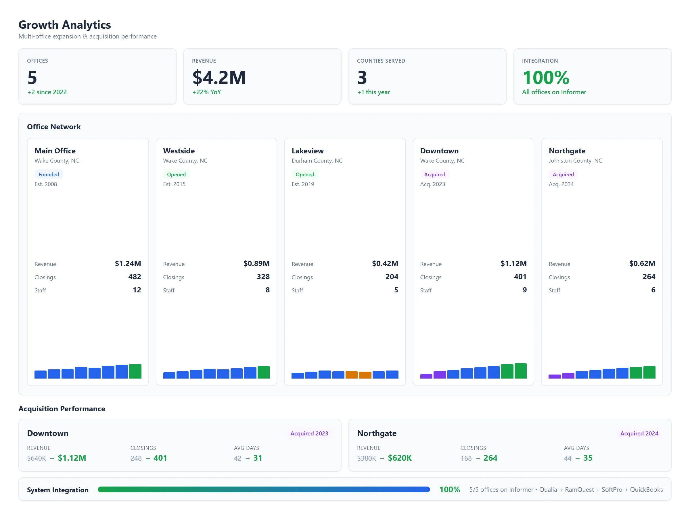 Multi-office growth analytics and M&A integration tracking