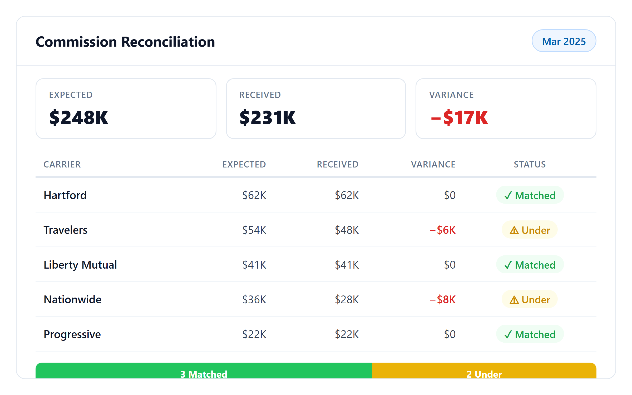Commission reconciliation showing expected vs received by carrier