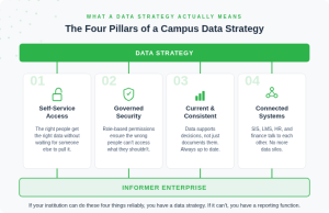 Four Pillars of a Campus Data Strategy