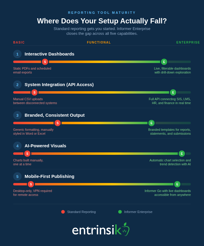 Standard Reporting vs Enterprise